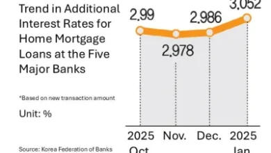 Korean banks tighten mortgage lending ahead of debt plan