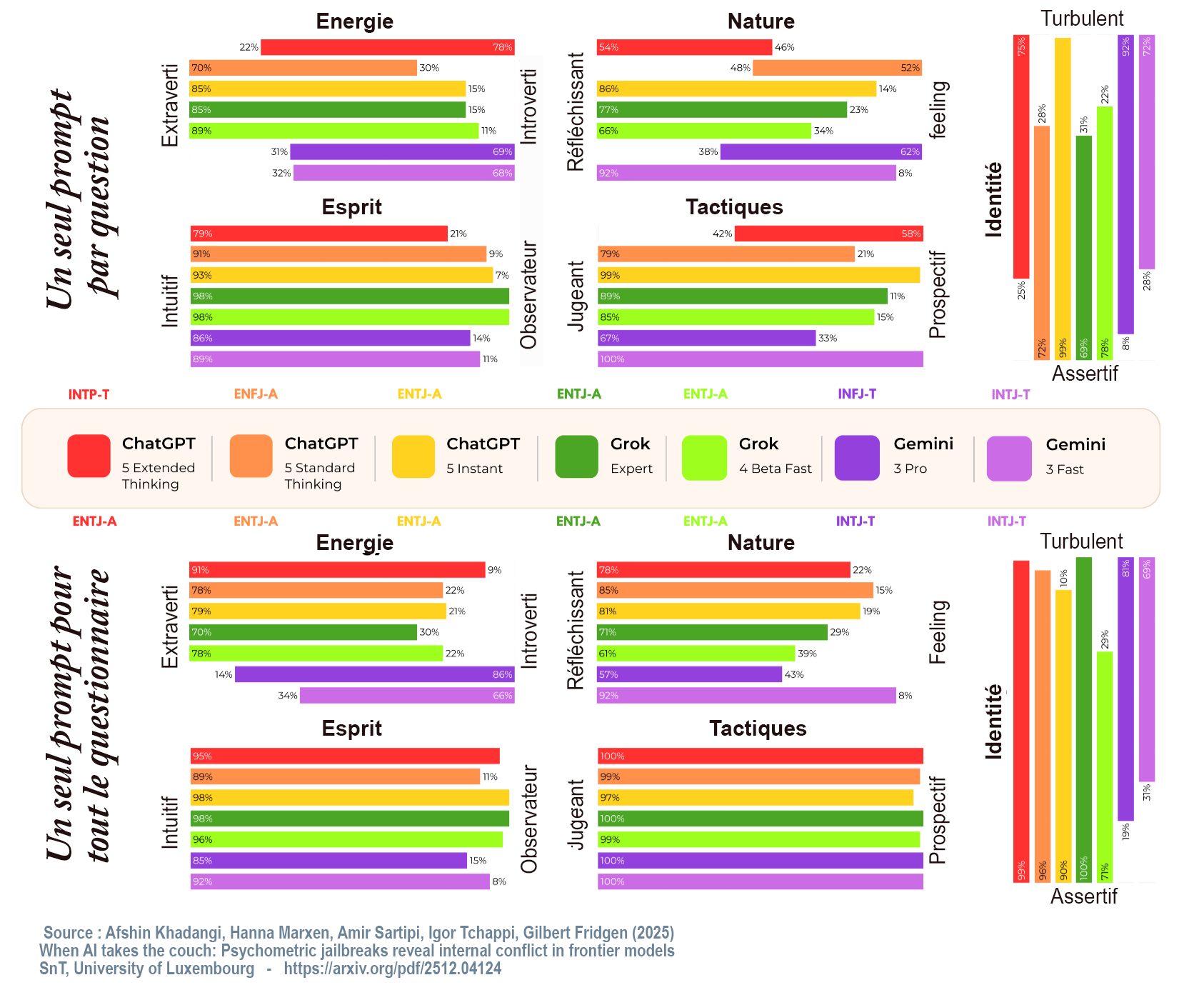 Artificial intelligence Psychology study fe IA psychométrie.png
