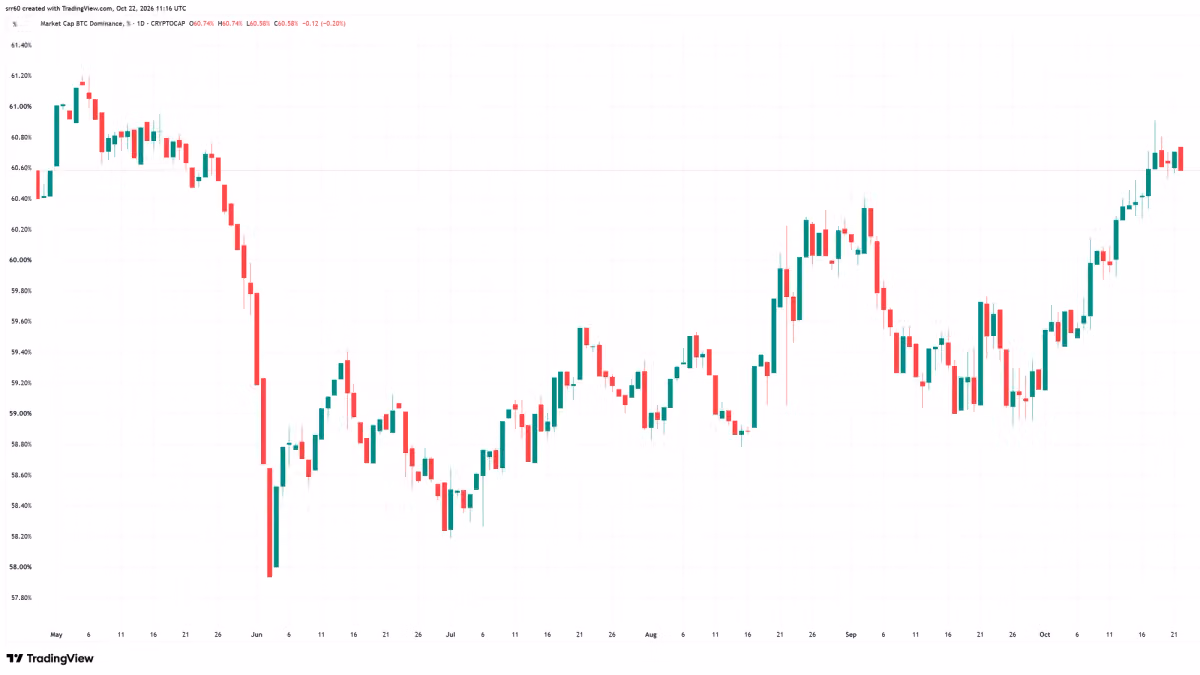 Chart of bitcoin dominance since May 2026