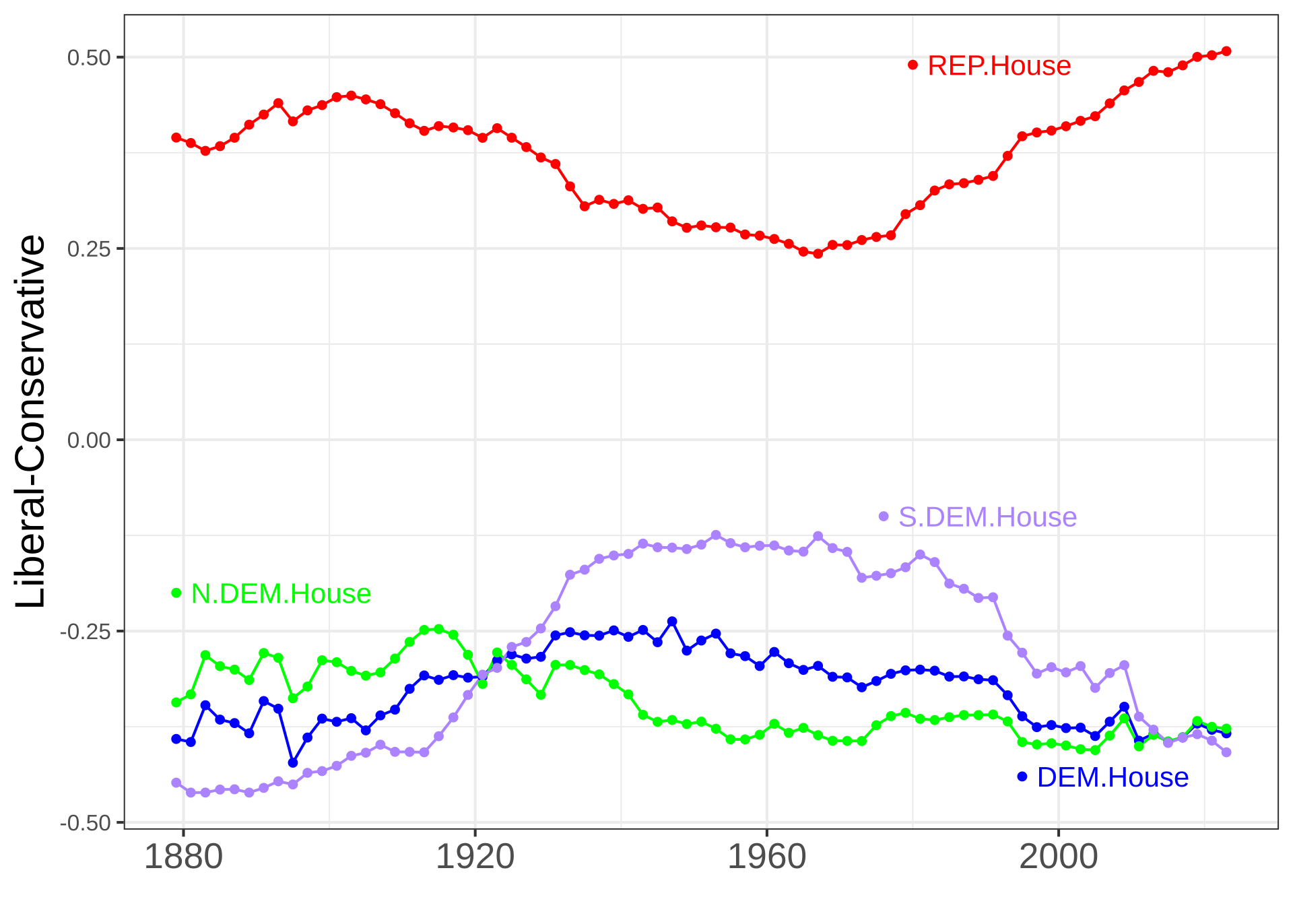 Political polarization in the U.S. House.svg